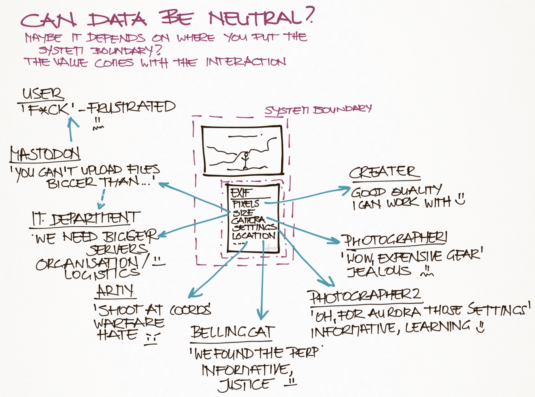 Sketch of interpretations of Exif data.